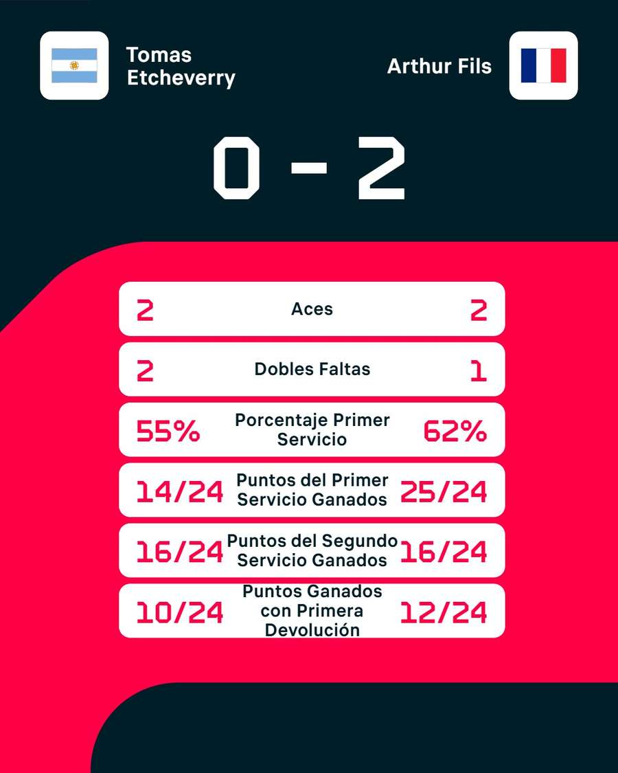 Las estadísticas del partido