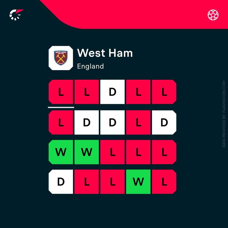 West Ham's current form
