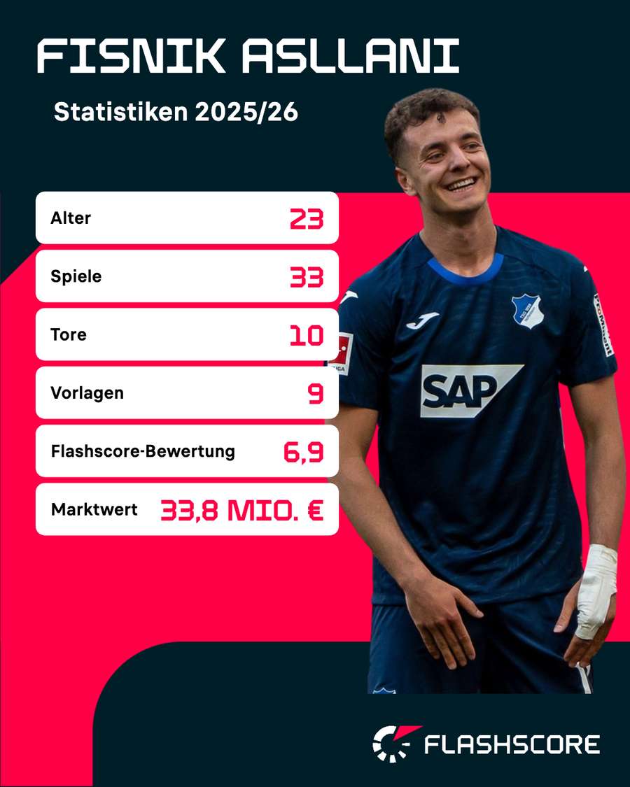 Die Statistiken von Fisnik Asllani