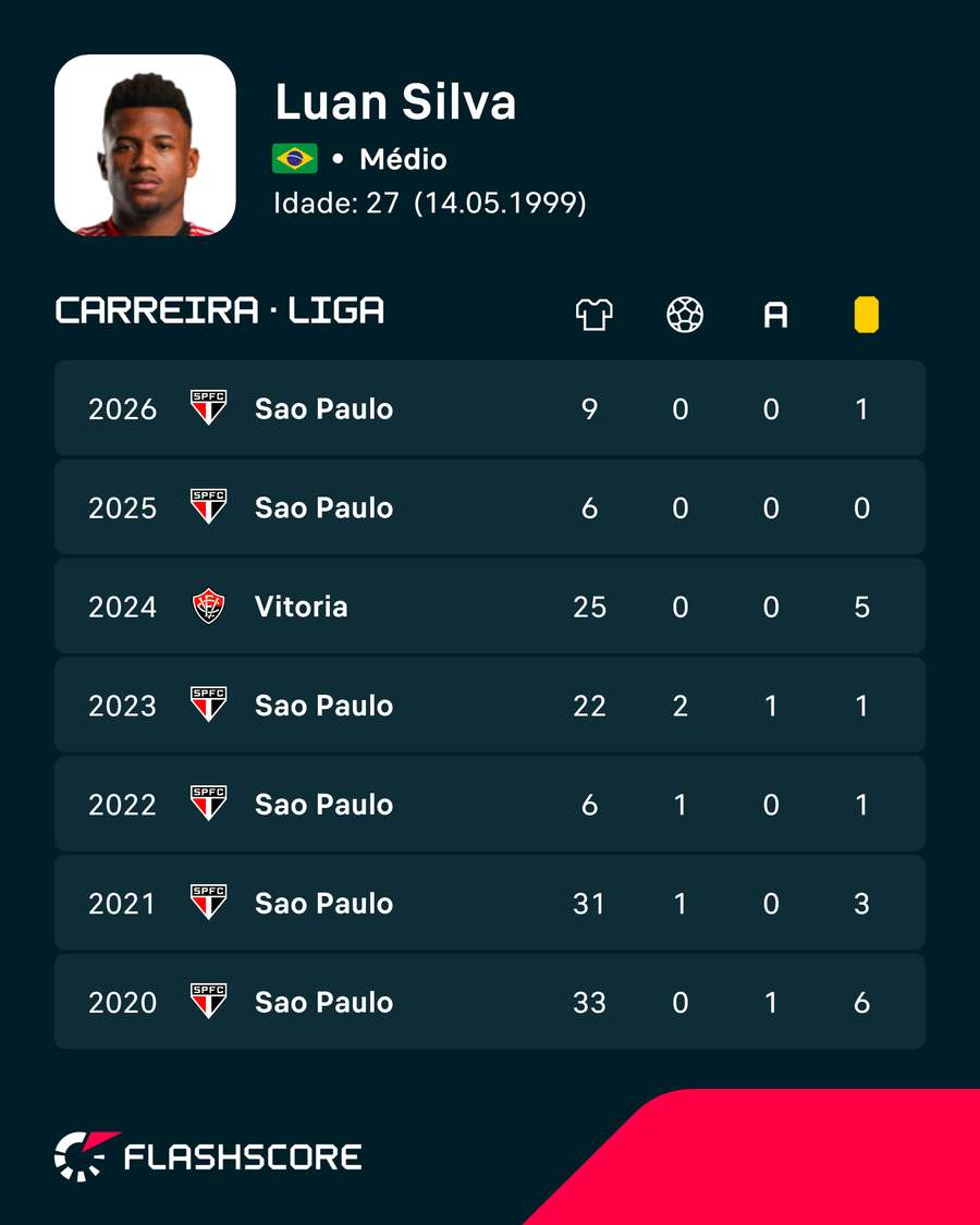 Os números de Luan Silva Os números de Luan Silva