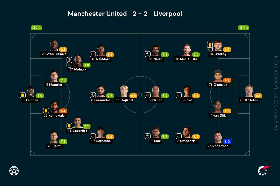 Clasificación de los jugadores del Manchester United contra el Liverpool