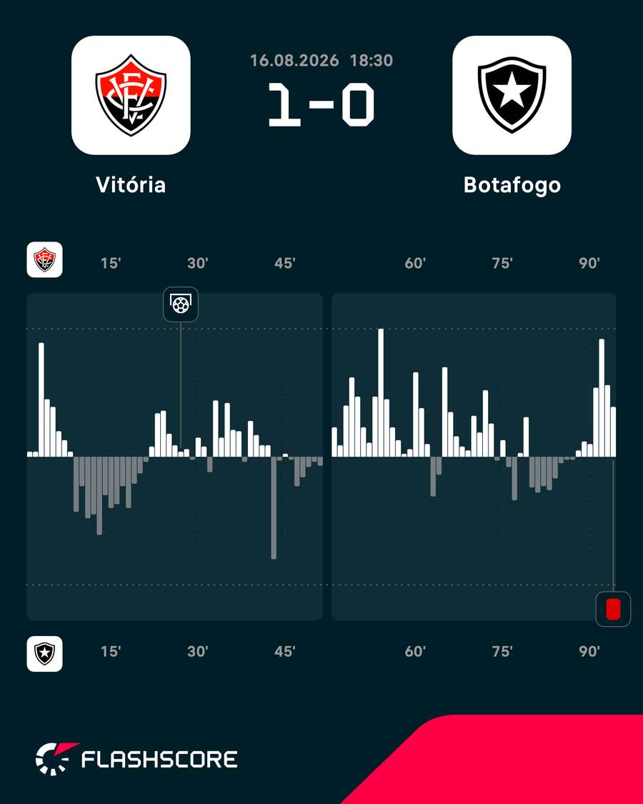 Mapa de pressão do triunfo do Vitória sobre o Botafogo Mapa de pressão do triunfo do Vitória sobre o Botafogo