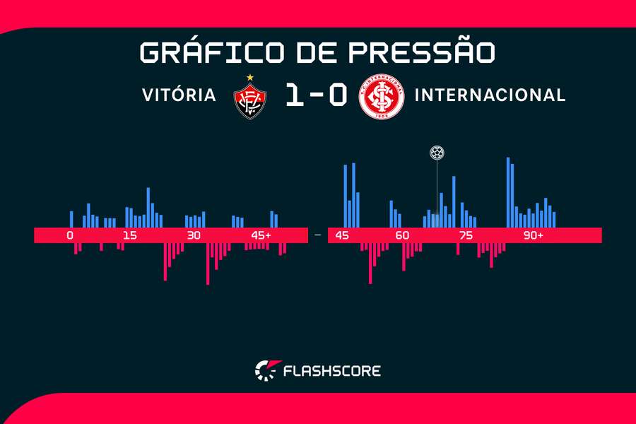 Gráfico de pressão do jogo Gráfico de pressão do jogo