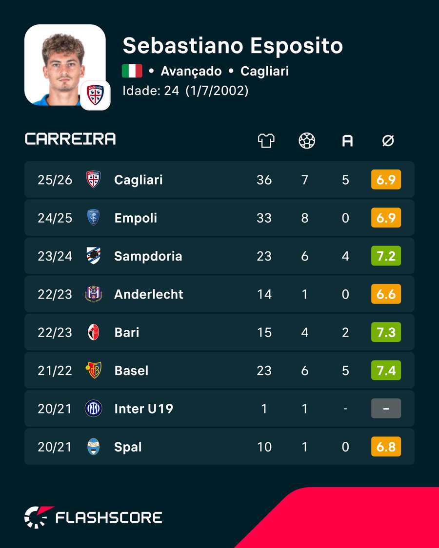 Os números de Esposito Os números de Esposito