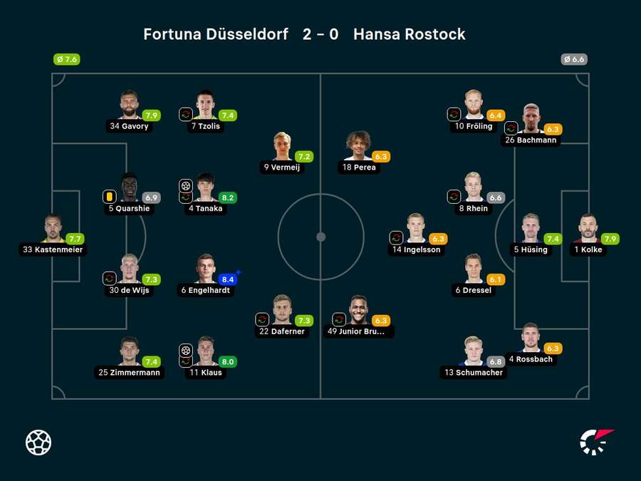 Noten: Düsseldorf vs. Rostock