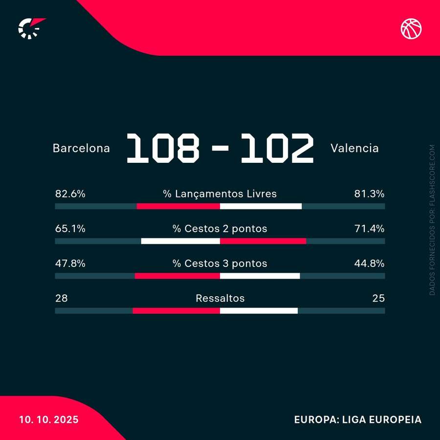 Estatísticas da partida