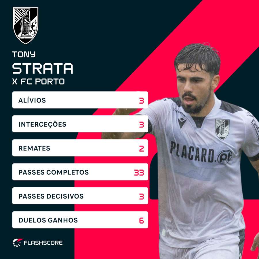 A exibição de Strata frente ao FC Porto
