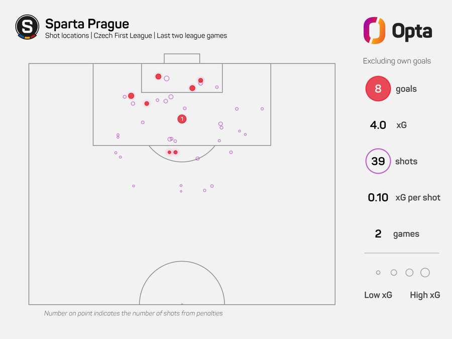 Mapa střel Sparty v posledních dvou ligových zápasech. Mapa střel Sparty v posledních dvou ligových zápasech.
