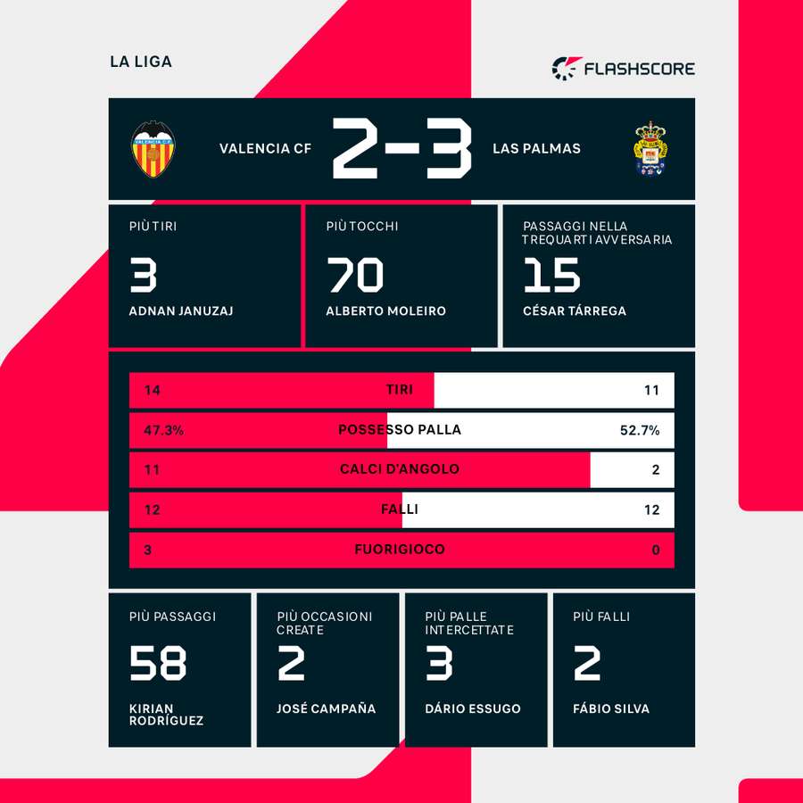 Le statistiche di Valencia-Las Palmas