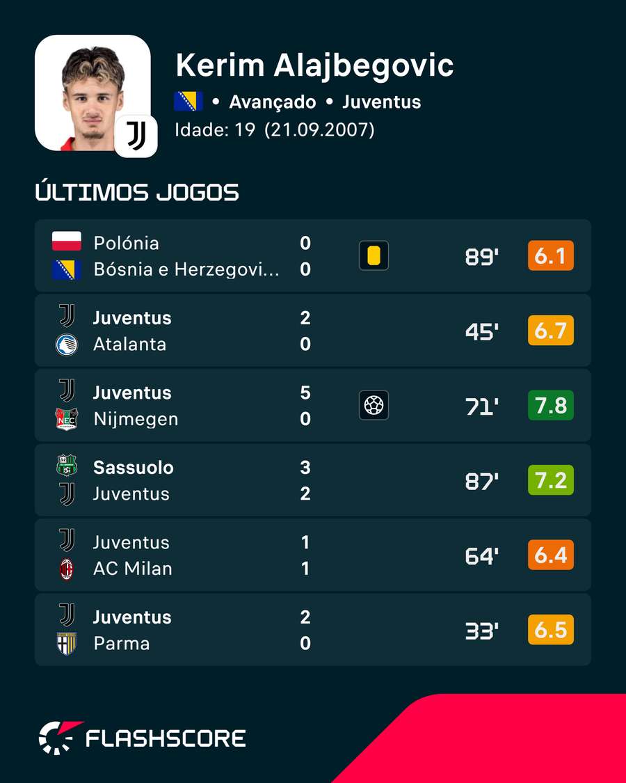 As últimas exibições de Kerim Alajbegovic As últimas exibições de Kerim Alajbegovic
