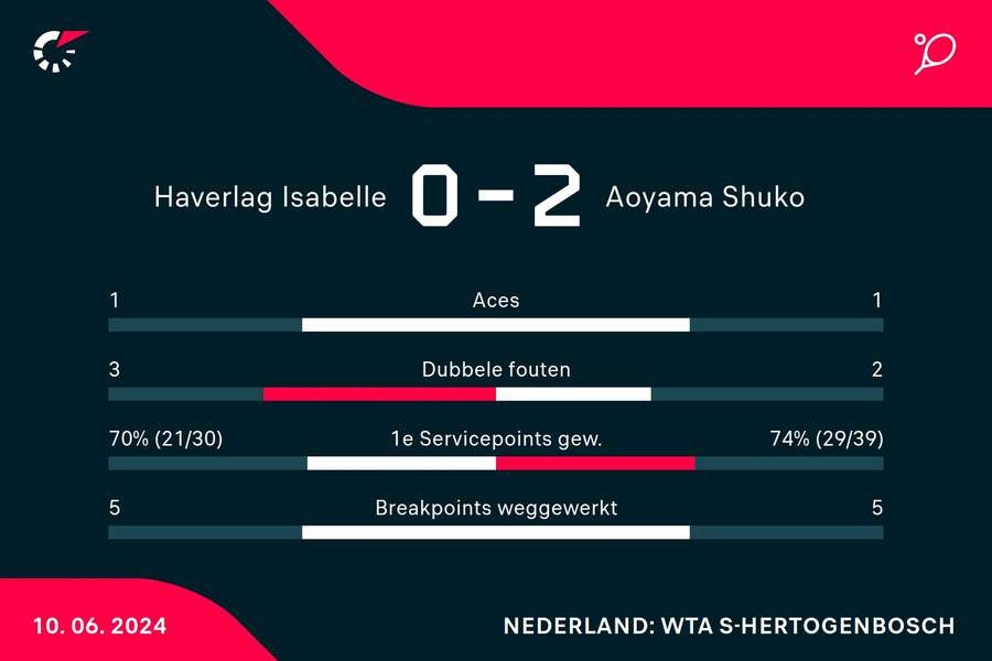 Statistieken Haverlag/Krajicek - Aoyama/Sutijadi