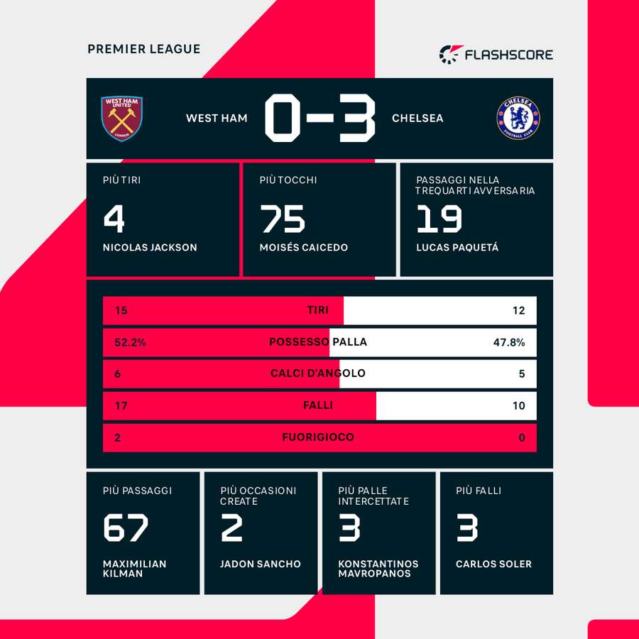 Le statistiche di West Ham-Chelsea