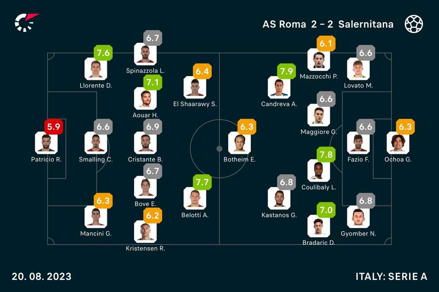 I voti dei giocatori in campo