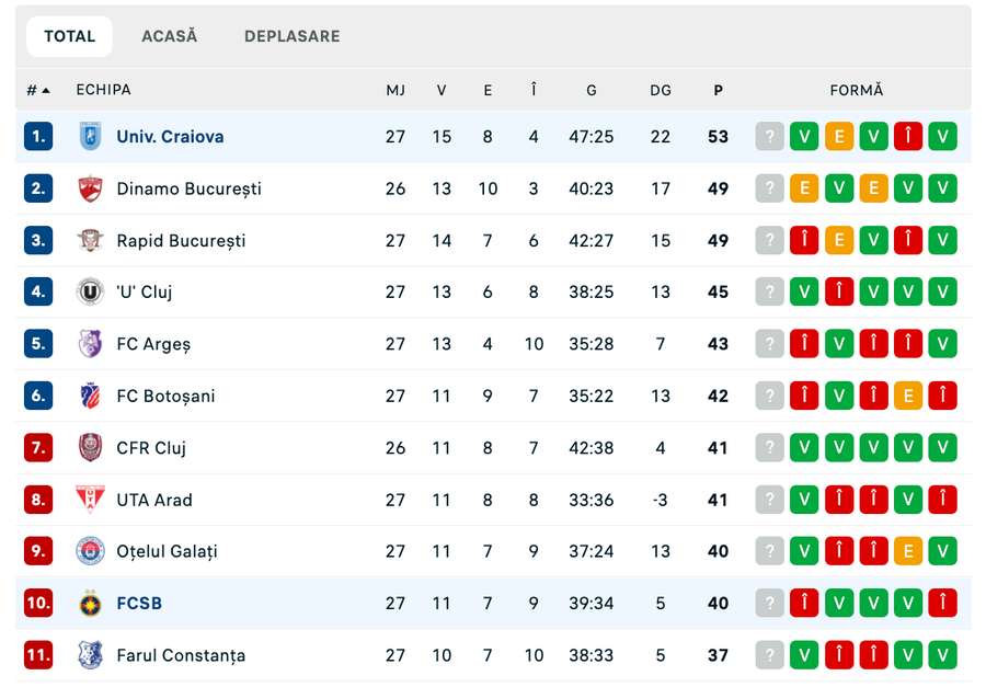 Clasament, primele 11 echipe