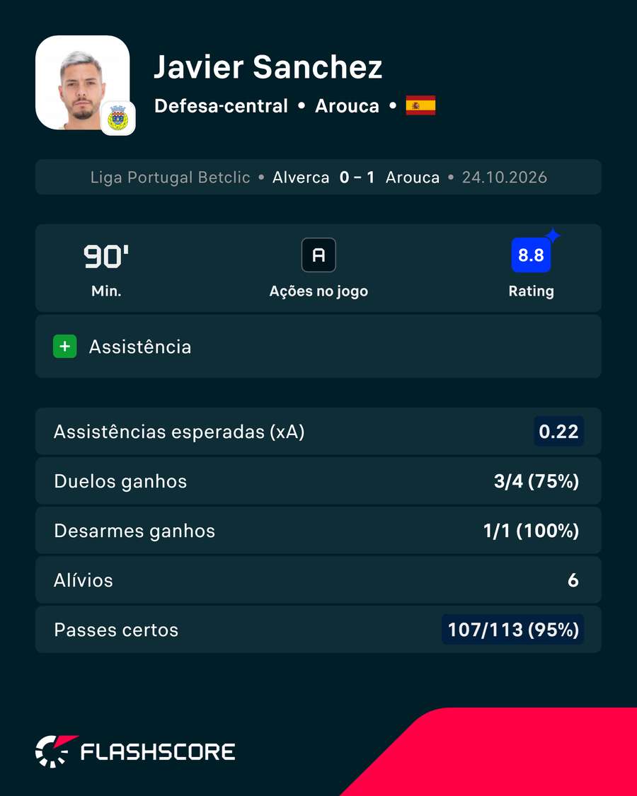 Javier Sánchez foi o homem do jogo em Alverca Javier Sánchez foi o homem do jogo em Alverca