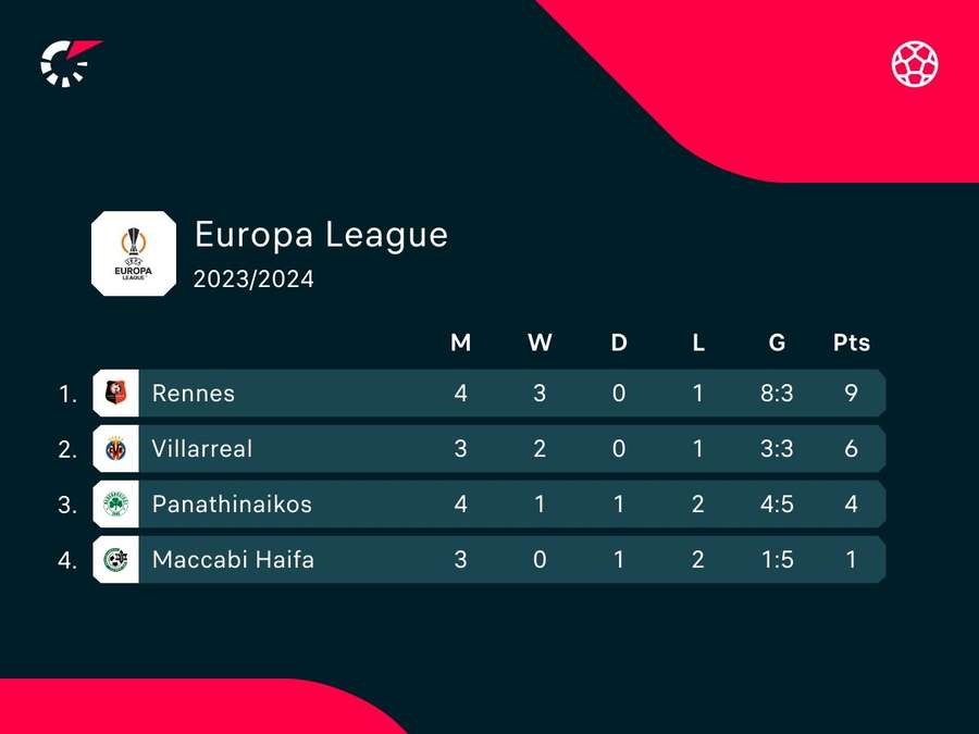 Europa League Group F