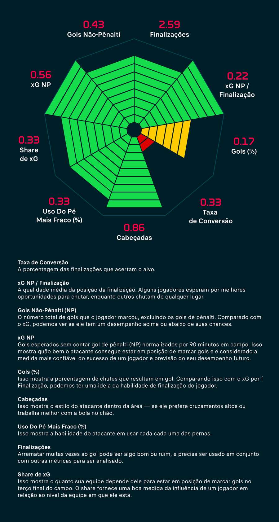 O radar ofensivo de França na época passada