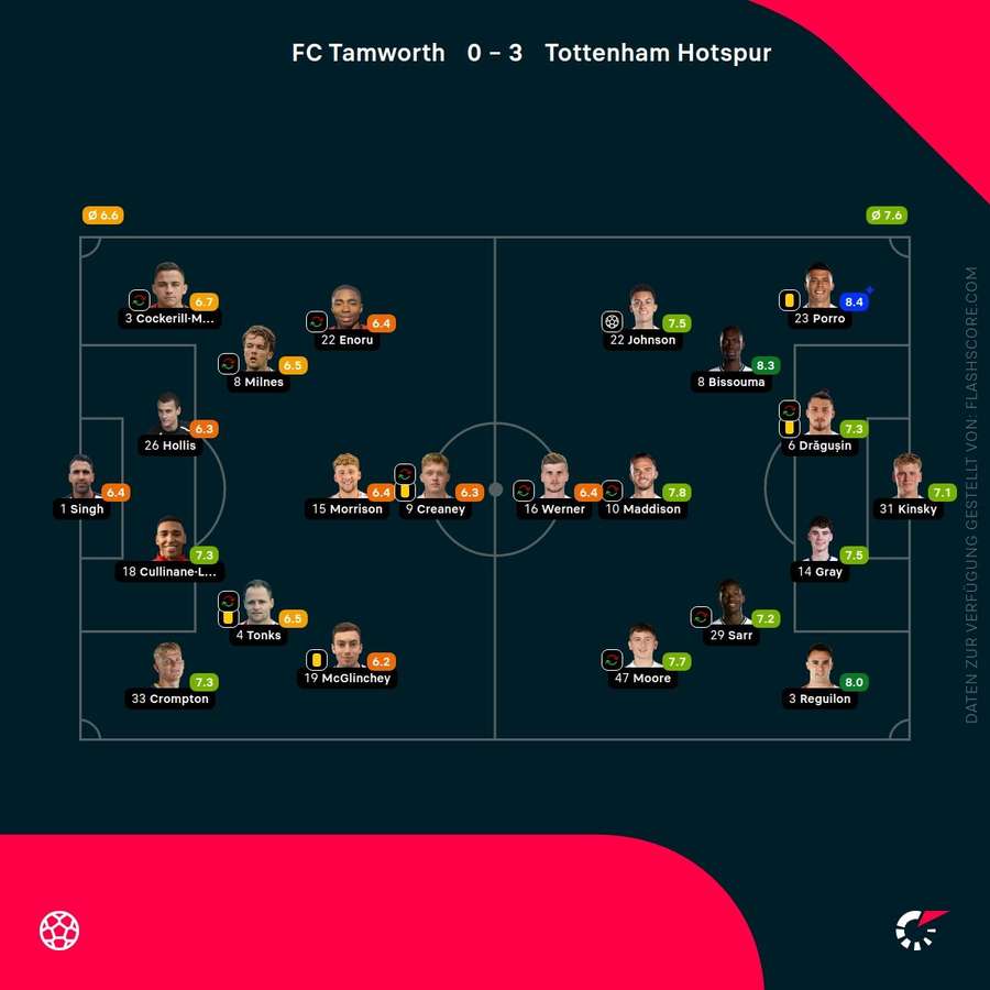 Spielernoten: Tamworth vs. Tottenham
