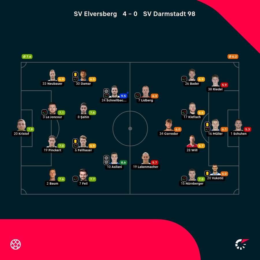 Spielernoten SV Elversberg vs. Darmstadt 98.