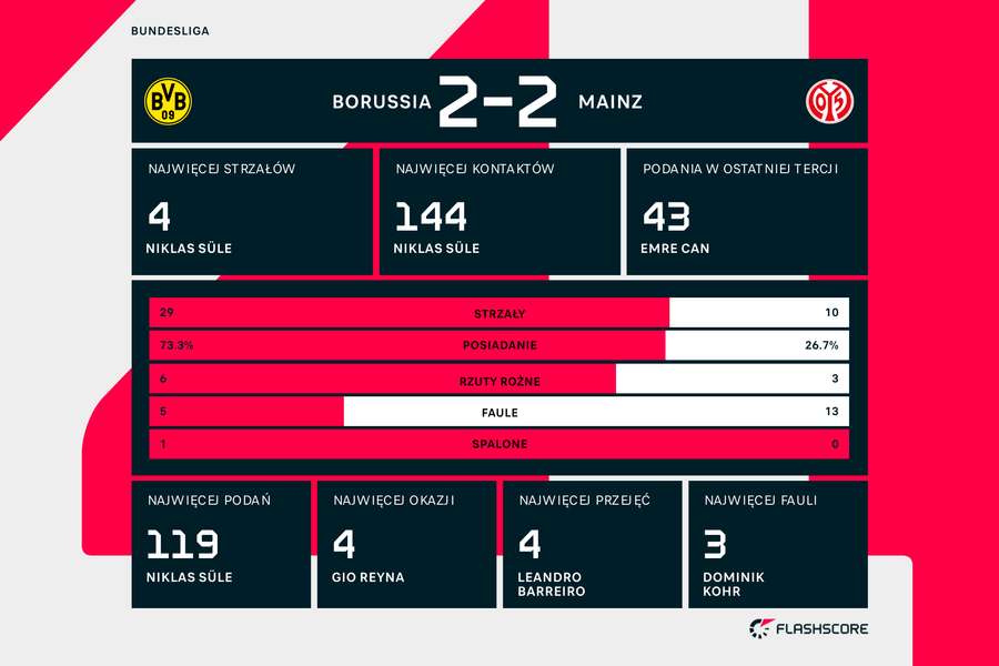 Statystyki meczu Borussia-Mainz