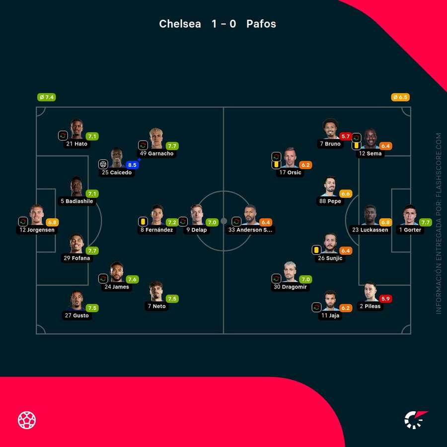 Notas del partido Notas del partido