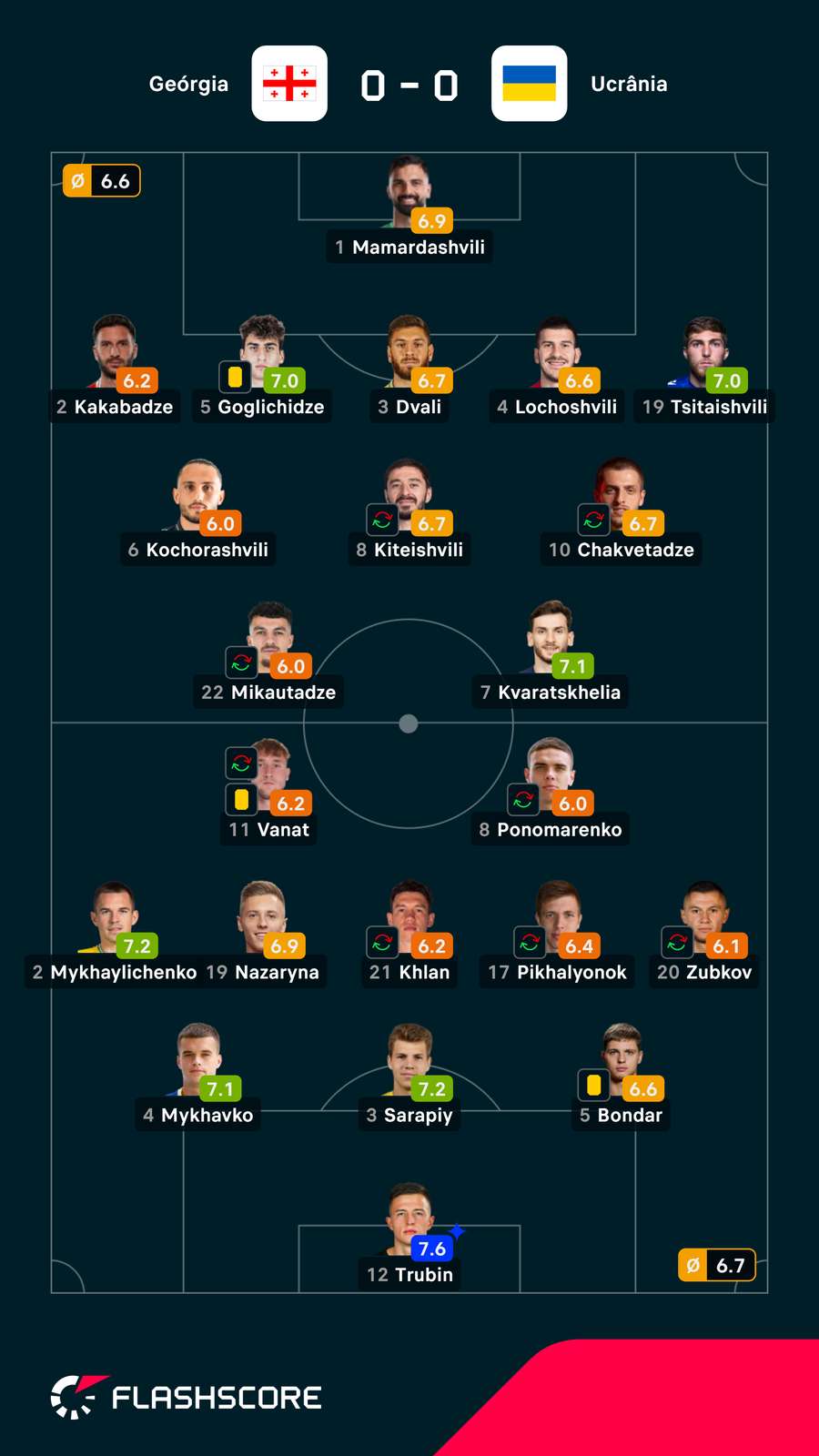 Notas dos jogadores Notas dos jogadores