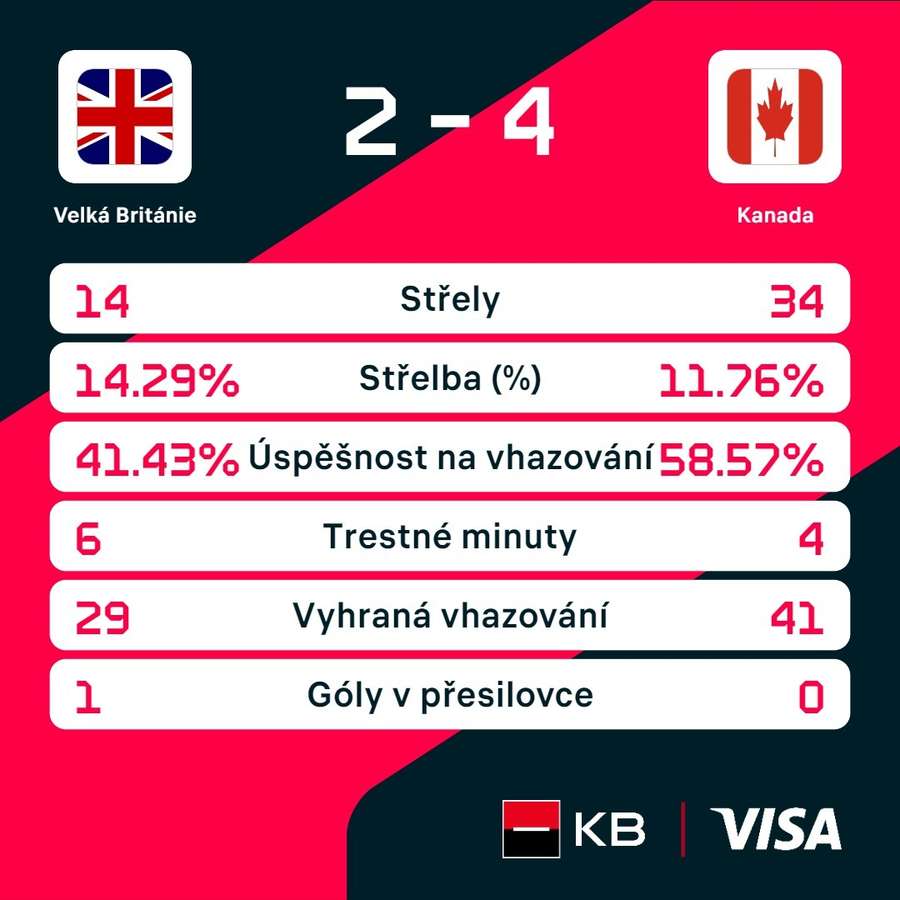 Statistiky utkání.