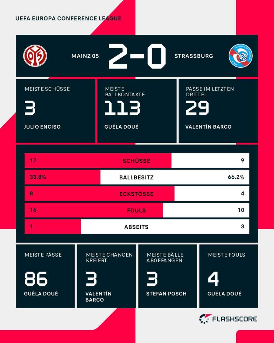 Statistiken: Mainz vs. Straßburg