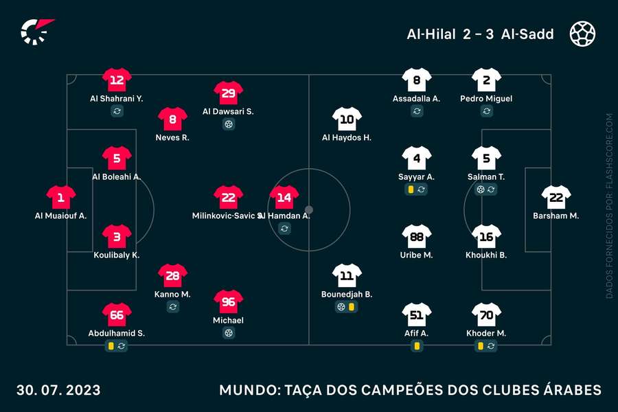 Os onzes escalados por Jorge Jesus e Bruno Pinheiro