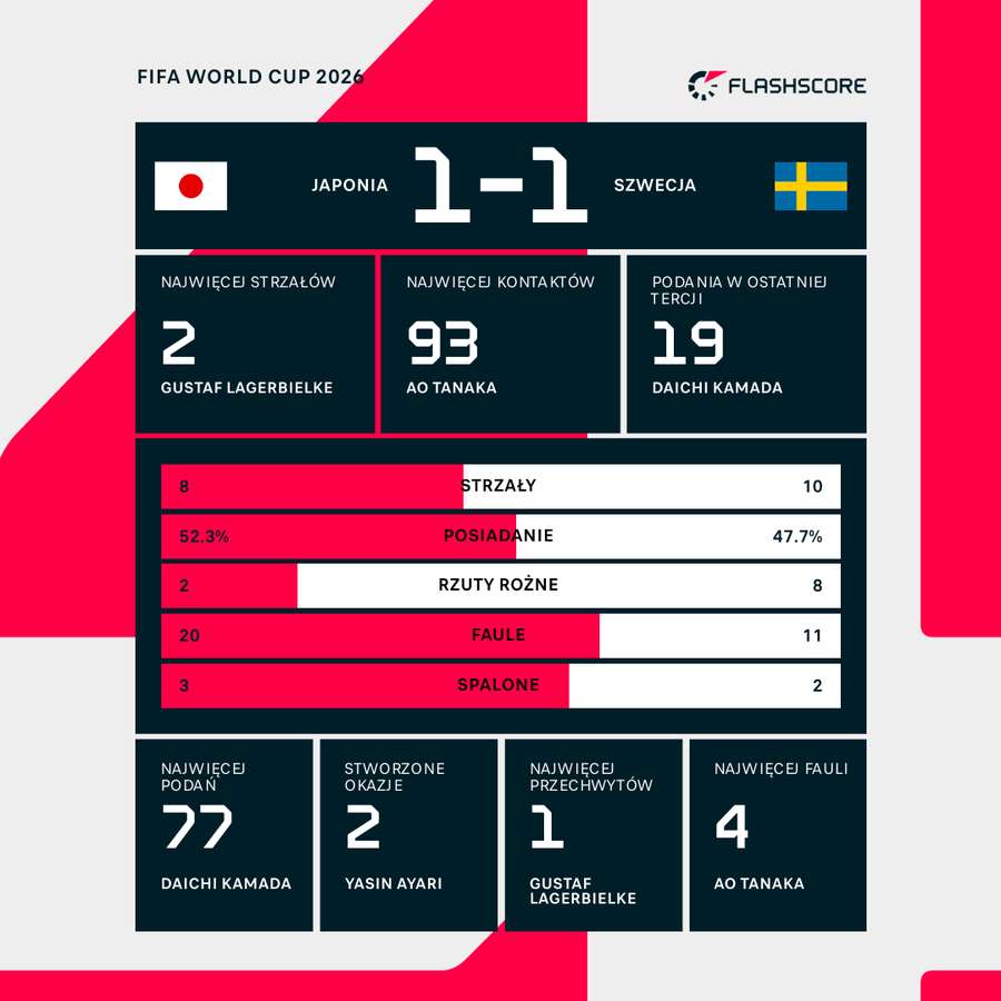 Statystyki meczu Japonia - Szwecja