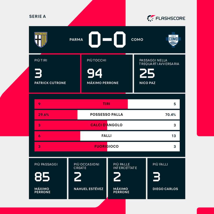 Le statistiche del match Le statistiche del match