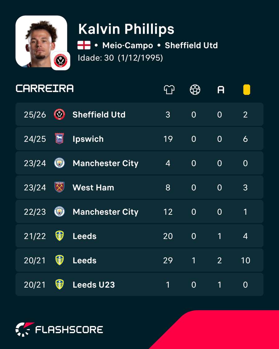Os números de Kalvin Phillips Os números de Kalvin Phillips