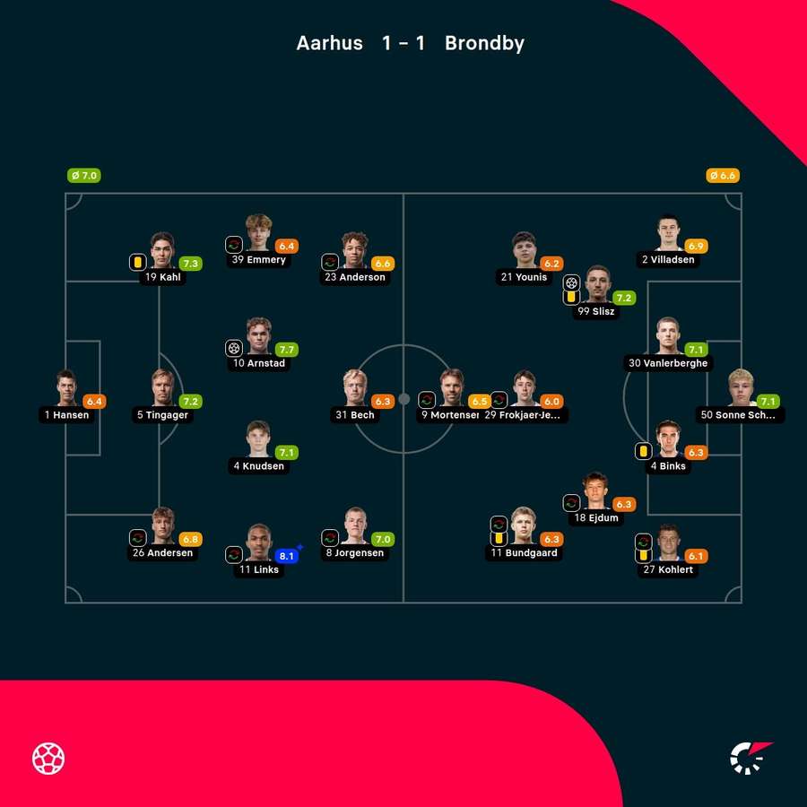 AGF - Brondby - Player Ratings AGF - Brondby - Player Ratings
