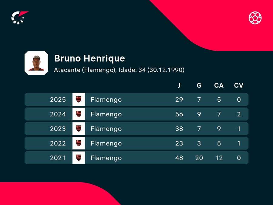 Números de Bruno Henrique