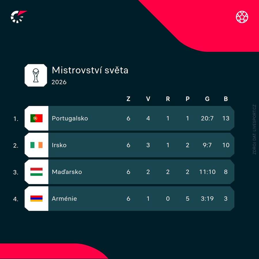 Konečná tabulka skupiny. Konečná tabulka skupiny.