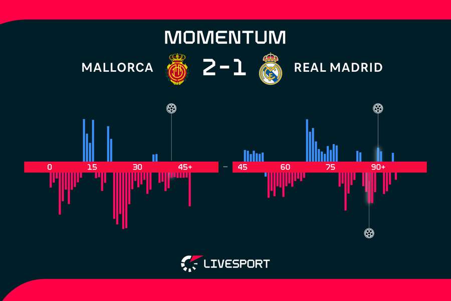 Momentum zápasu. Momentum zápasu.