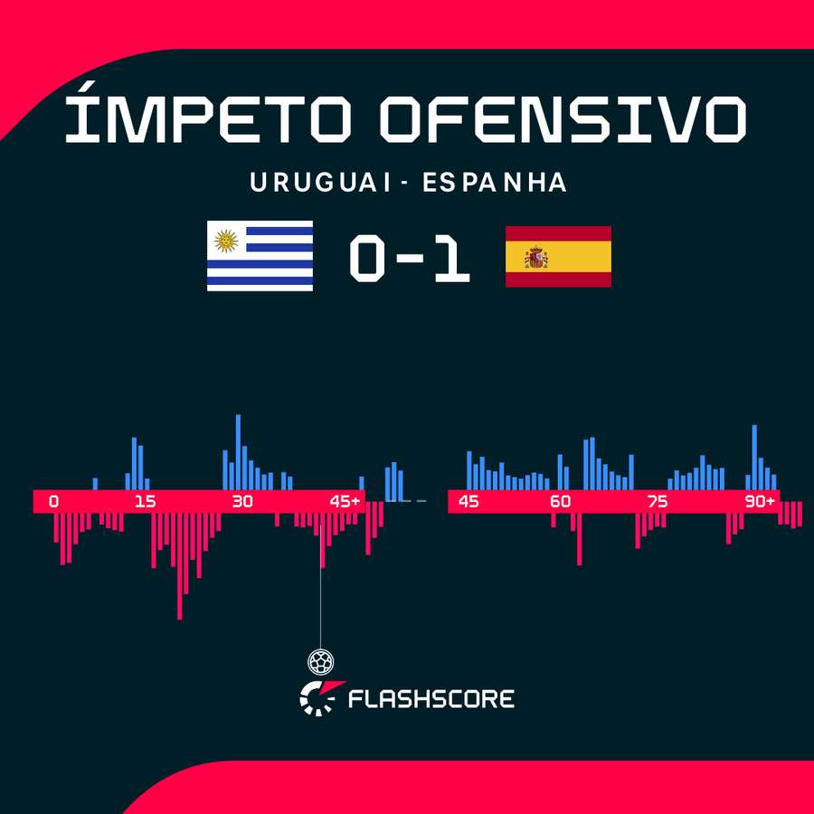Ímpeto ofensivo ao longo da partida