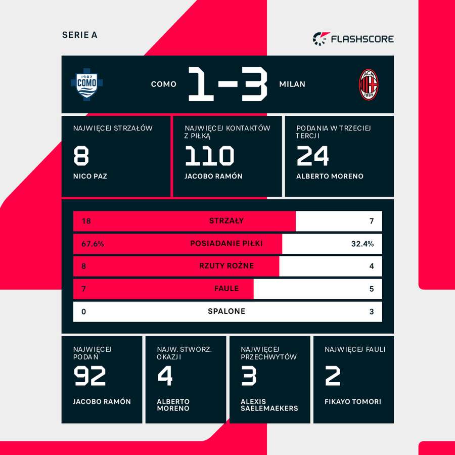 Statystyki meczu Como - AC Milan Statystyki meczu Como - AC Milan