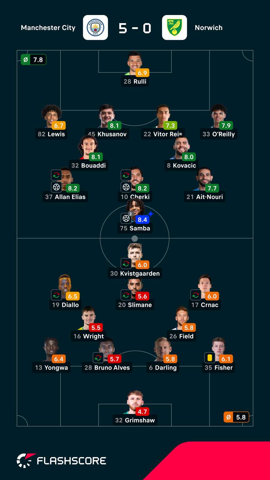 As notas dos jogadores As notas dos jogadores