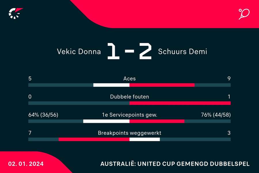 Statistieken Vekic/Dodig - Schuurs/Koolhof