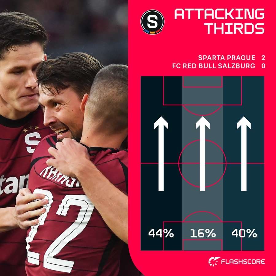 Sparta's attacking thirds in the first half