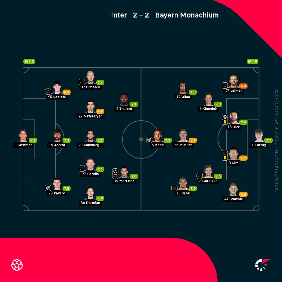 Składy i oceny meczu Inter - Bayern