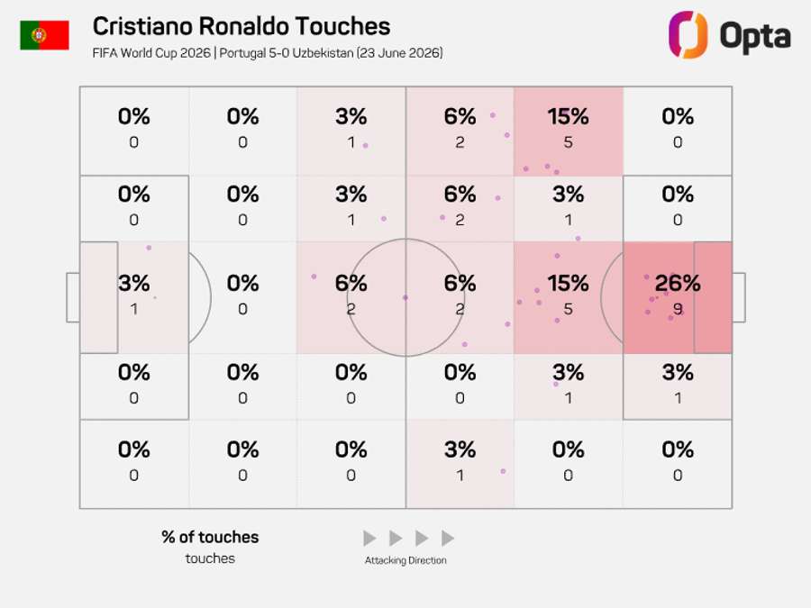 Os toques de Cristiano Ronaldo contra o Uzbequistão
