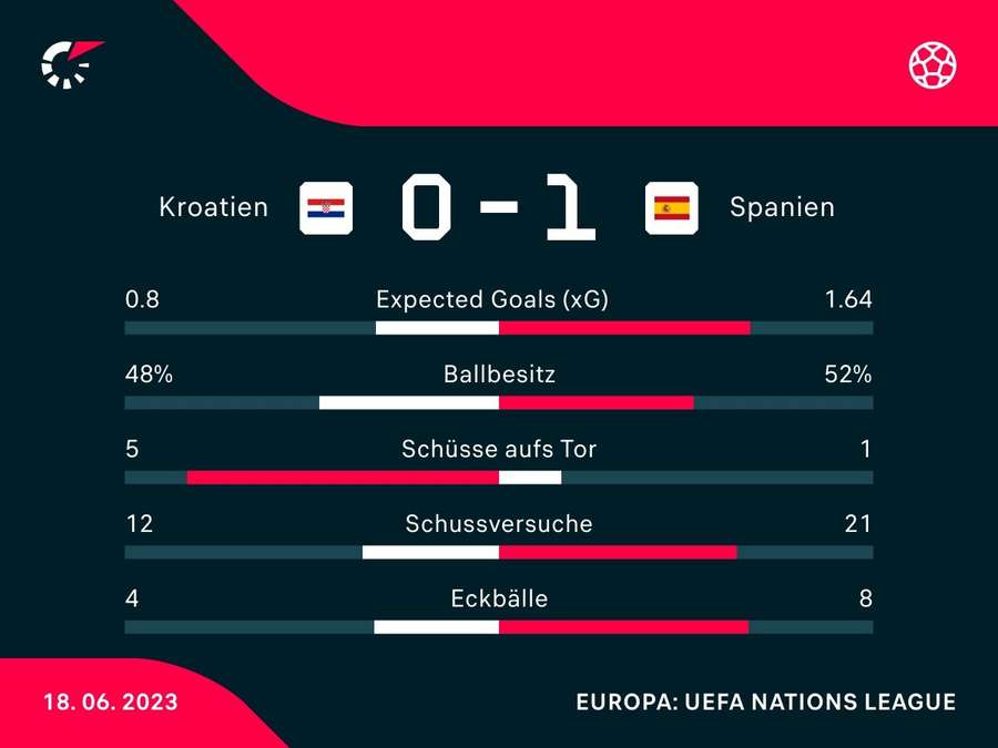 Spielstatistiken: Kroatien vs. Spanien