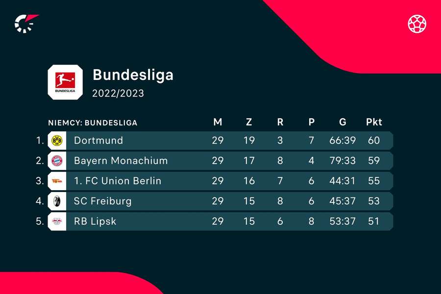 Czołówka tabeli Bundesligi Czołówka tabeli Bundesligi
