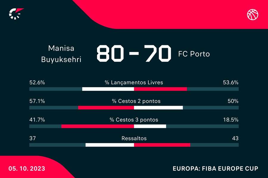 Basquetebol: F. C. Porto perde na Turquia e falha apuramento direto na Taça  da Europa