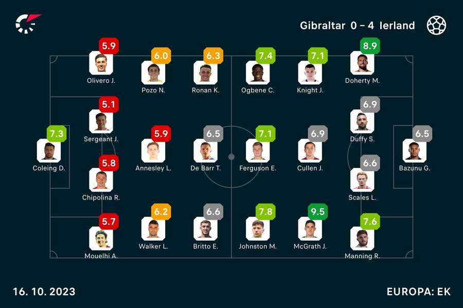 Ratings Gibraltar-Ierland