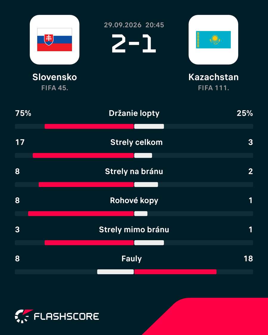 Štatistický pohľad na zápas. Štatistický pohľad na zápas.