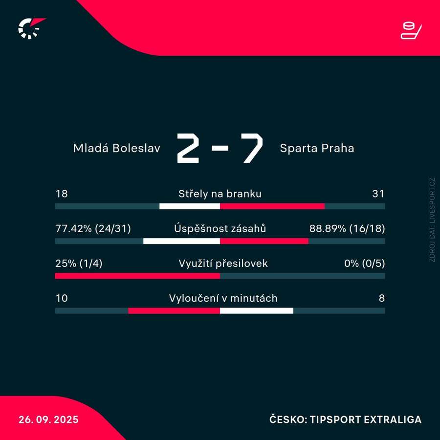 Statistiky zápasu. Statistiky zápasu.