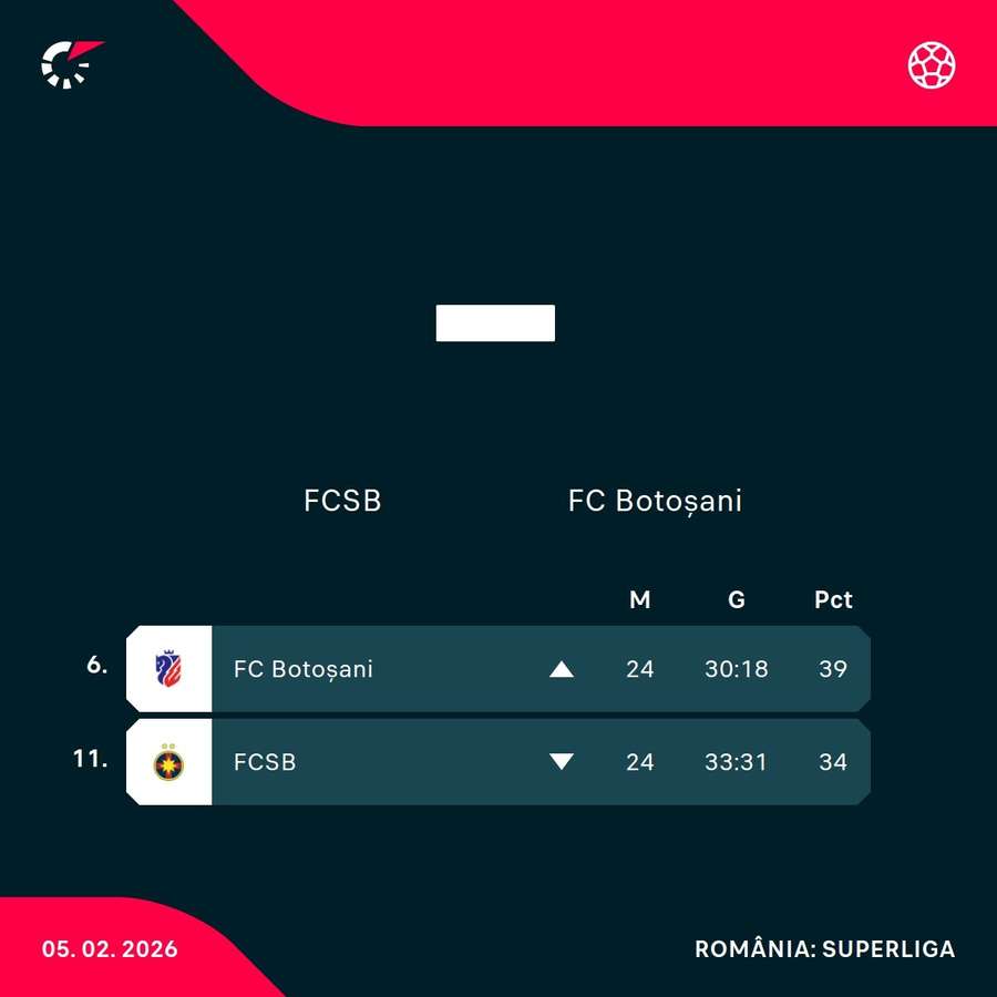 FCSB și FC Botoșani în clasament